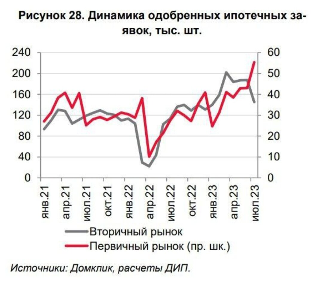 Источник: Домклик, расчёты ДИП.