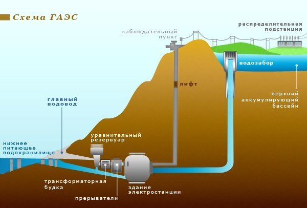 Схема гидроаккумулирующей электростанции: 
