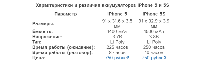 Xr сколько аккумулятор. Характеристика айфон 6s емкость аккумулятора. Айфон XR емкость аккумулятора. Iphone 5 характеристики. АКБ айфон 5 s характеристики.