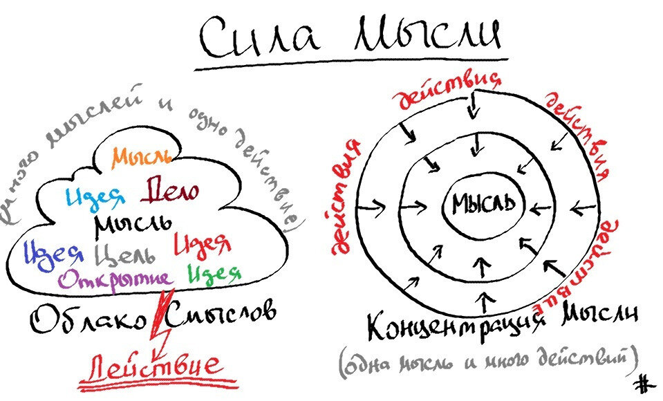 Рисунок 18. Концентрация имеет значение
