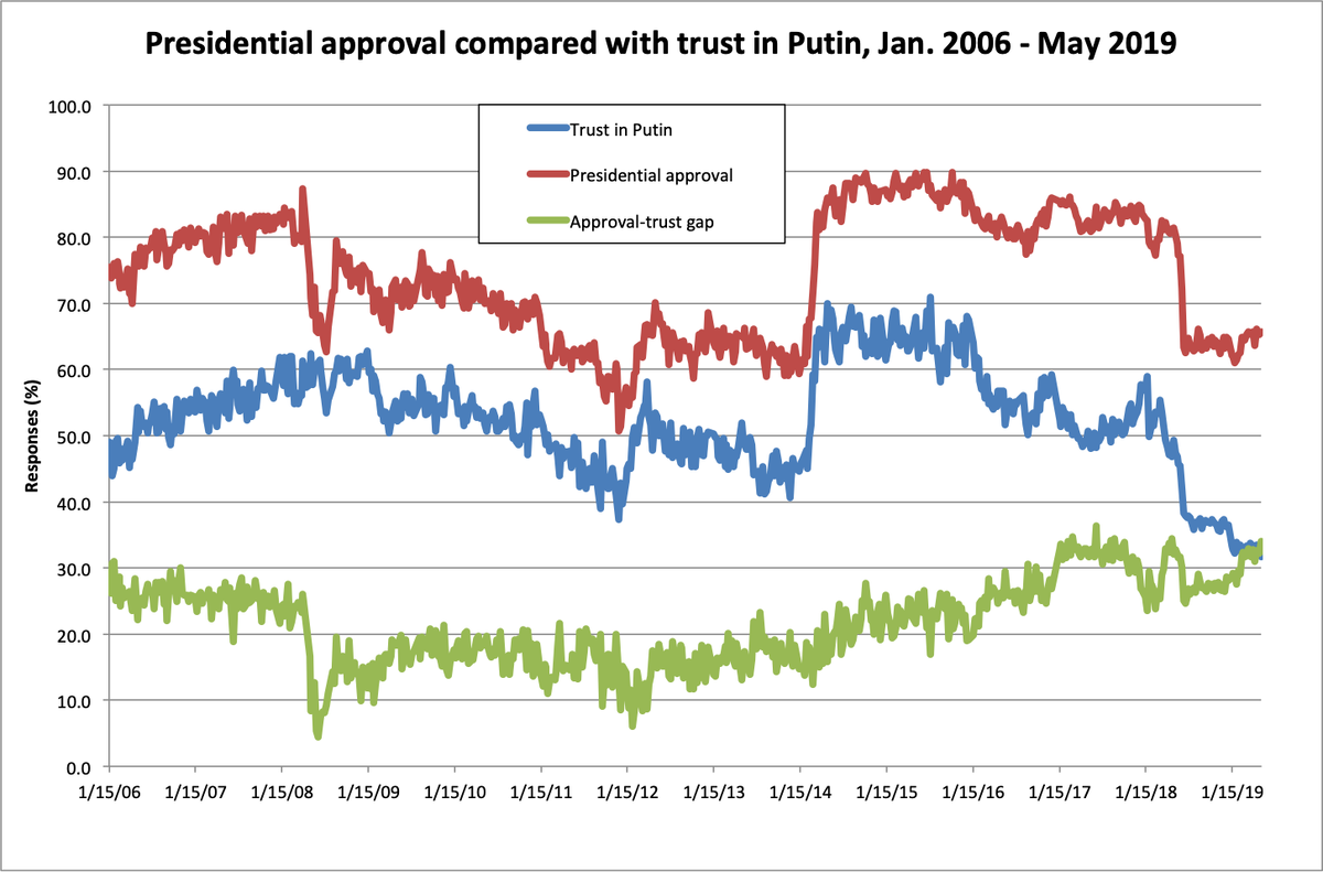 Одобрение президента и доверие к Путину данные: WCIOM рисунок: Сэмюэль А. Грин (Samuel A. Greene/Samuel A. Greene)