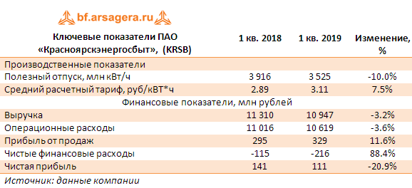Красноярскэнергосбыт опубликовал бухгалтерскую отчетность по итогам первых трех месяцев 2019 года. Выручка компании снизилась на 3.2%, составив 10.95 млрд руб.-2