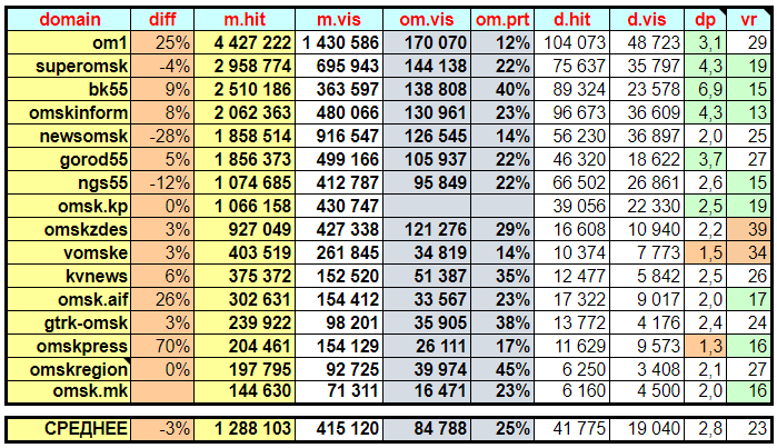 Рейтинг омских интернет-СМИ. 2019. Июнь © Агентство Региональных Исследований