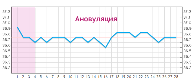 График базальной температуры без овуляции