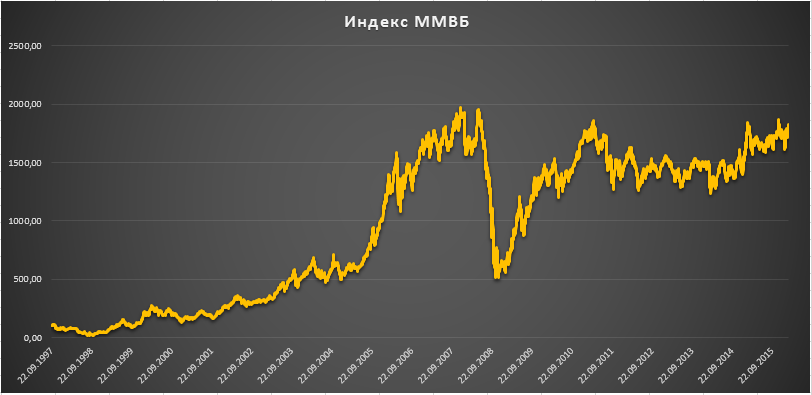 График ммвб за год Стратегия, которая обгоняет индекс ММВБ. В ПОТОКЕ Дзен
