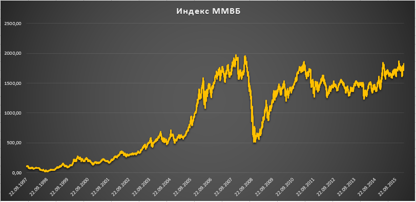 Индекс биржи ммвб график