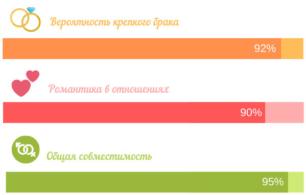 Совместимость Стрельцов и Водолеев достаточно высока