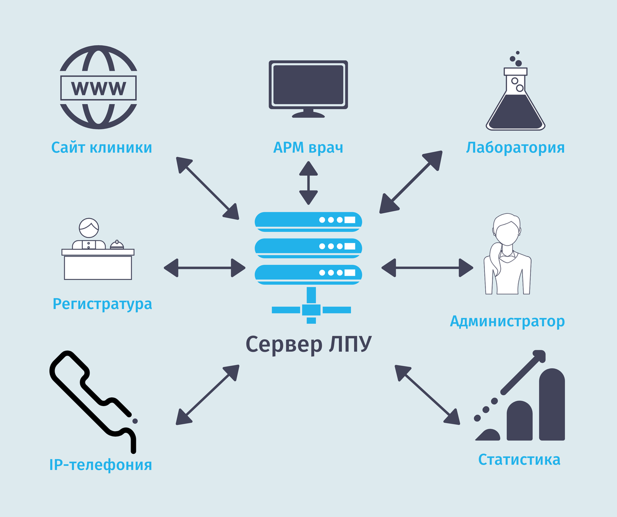 Медицинская информационная система, или что нужно врачу в 21 веке? | Журнал  Директора клиники Medods | Дзен