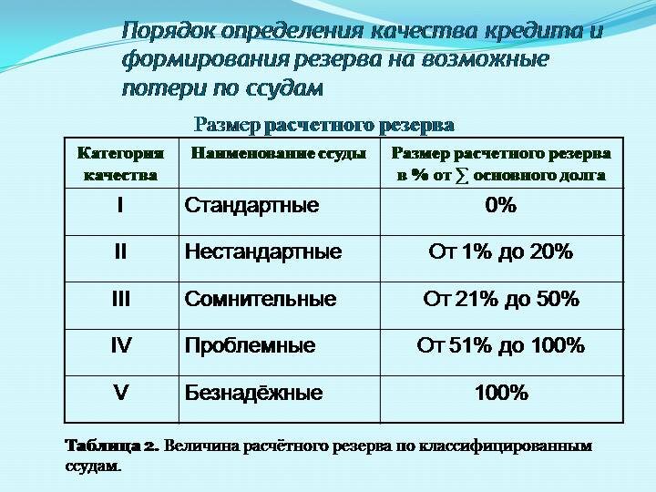 Категории качества рассчитываются также на основании положения. Они напрямую зависят от того, какие просрочки и какой длительности допускались по ссуде. Отсбда - чем дольше и больше просрочек, тем безнадежнее считается ссуда и тем больше банку необходимо под нее бронировать.
