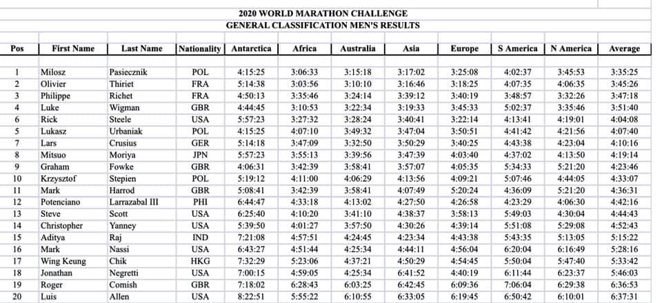 По мужчинам.  World Marathon Challenge / facebook.com