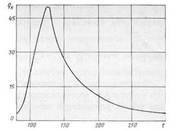 На примере головного обтекателя ракеты рассмотрим воздействие на него аэродинамического нагрева. На рисунке показано изменение конвективного теплового потока в носовой части обтекателя, возникающего при торможении газового потока вблизи обтекаемой поверхности.

