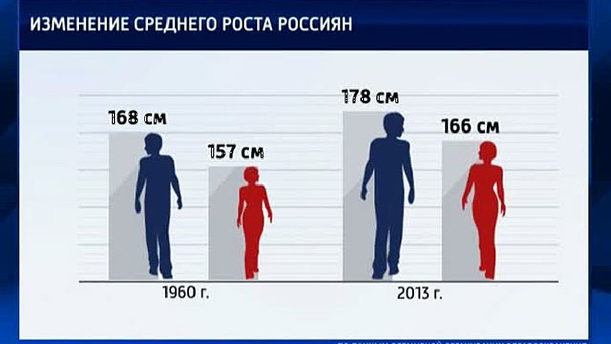 Средний рост мужчины считается