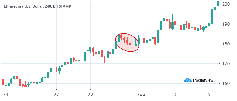 График цен на Ethereum за январь-февраль 2020 года. Источник: TradingView