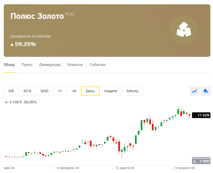 С 8500 рублей в конце февраля до 11500 на данный момент.