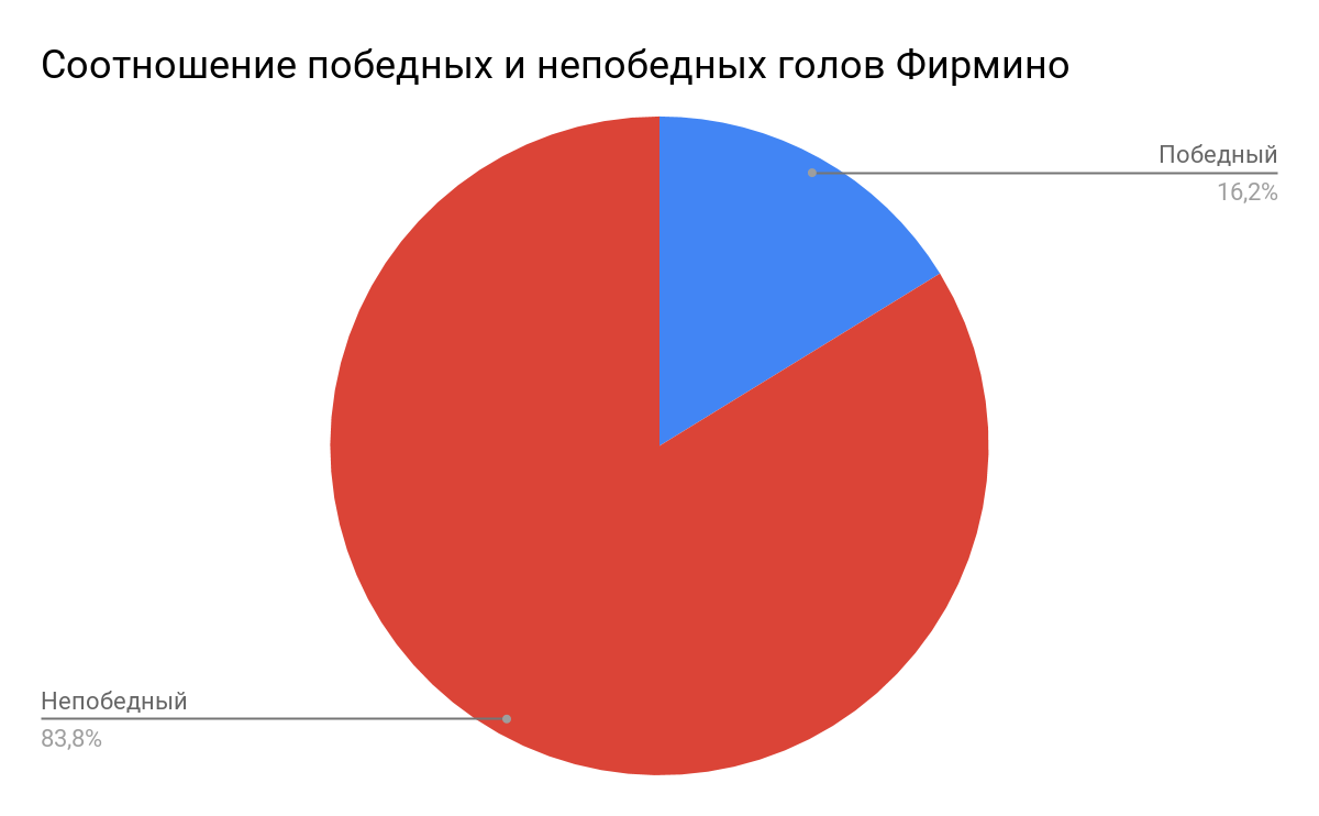 Фирмино Диаграмма победных/непобедных голов