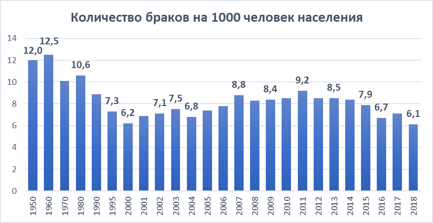 Как изменилось население