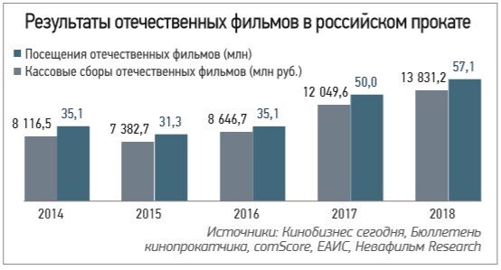 https://research.nevafilm.ru/research/biblioteka/articles/russian-cinema-market-2018/
