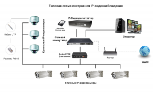 Они строятся на основе IP-протокола. В них используются цифровые (IP) видеокамеры.