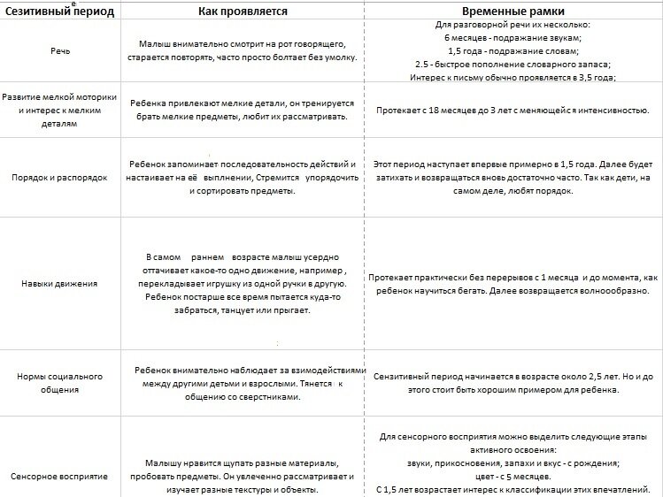Лучше ориентироваться именно на признаки проявления того или иного сензитивного периода, так как временные рамки достаточно расплывчаты и индивидуальны.