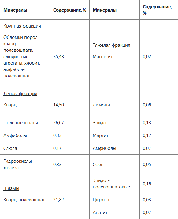 Таблица 1. Результаты минералогического анализа пробы глинистых россыпей