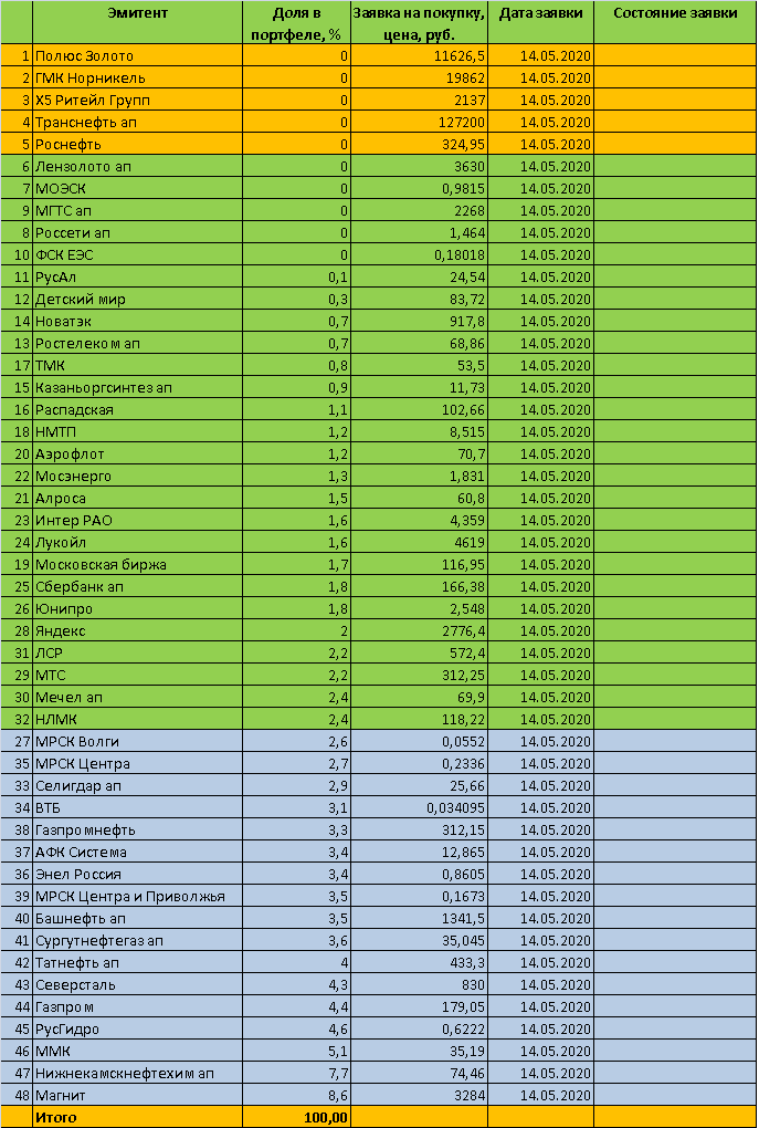 Торговый план на 14 мая 2020 года - акции ММВБ