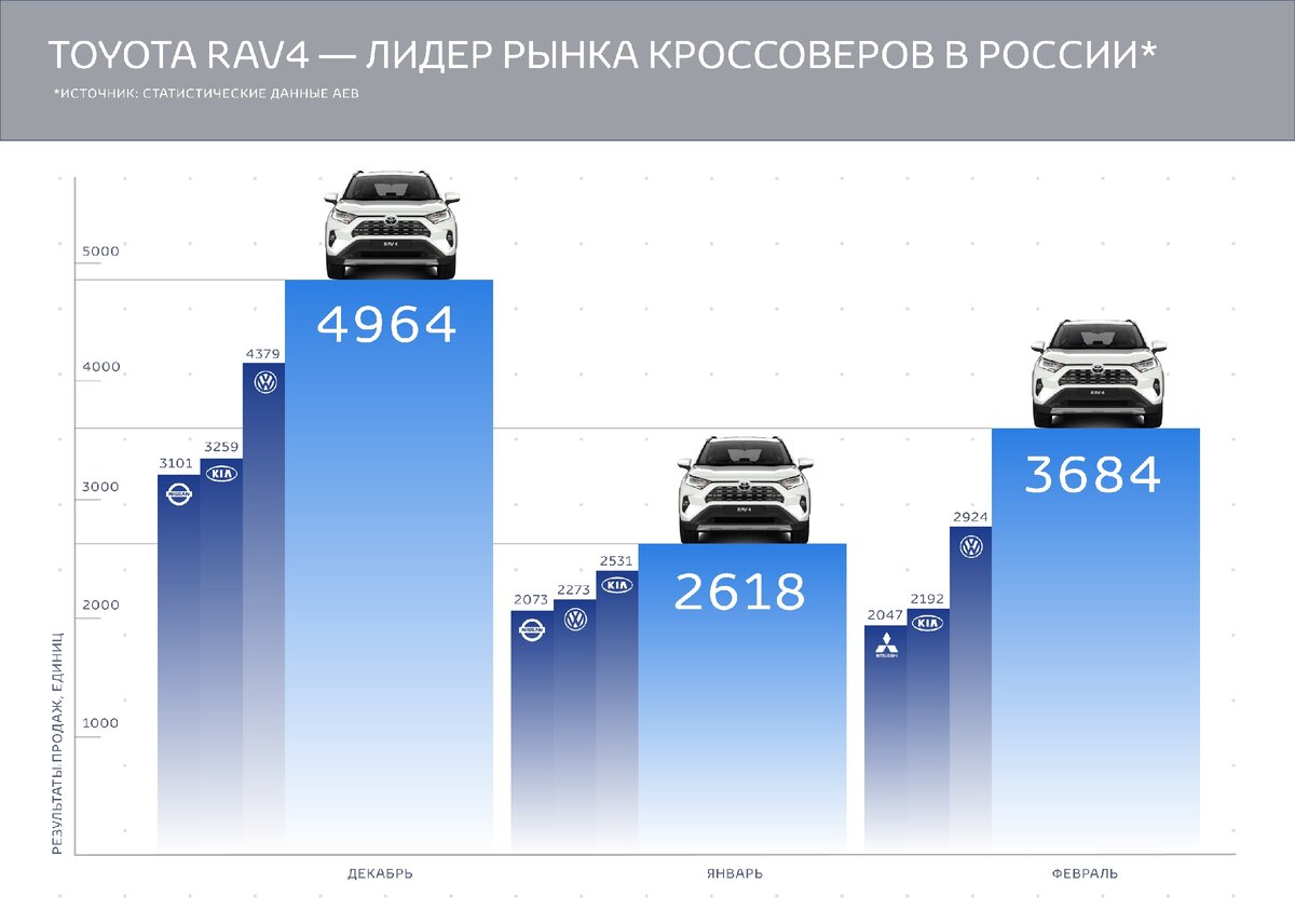 В России новый RAV4 удерживает лидерство в сегменте SUV уже более трех месяцев, достигнув доли рынка в 19,4% в своей высококонкурентной категории.
