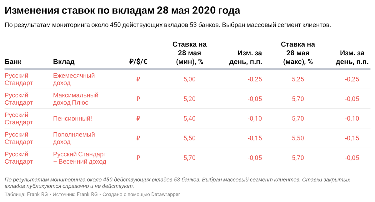 Вклады уфа на сегодня