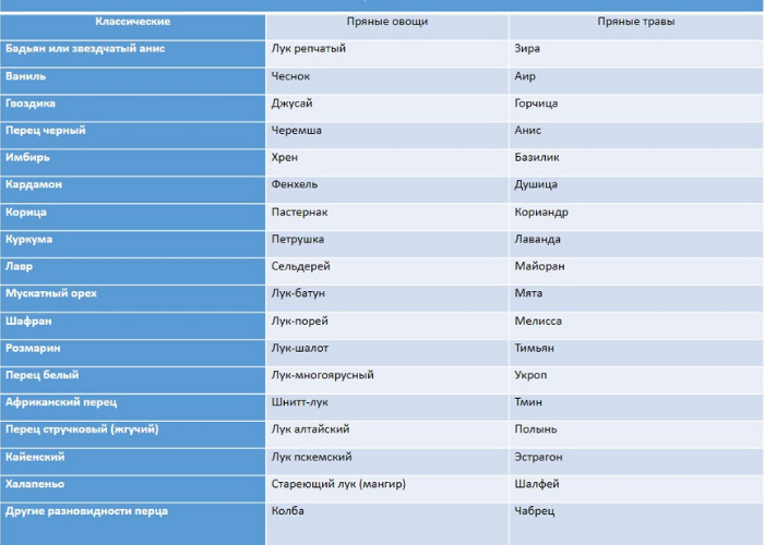 Список некоторых пряностей