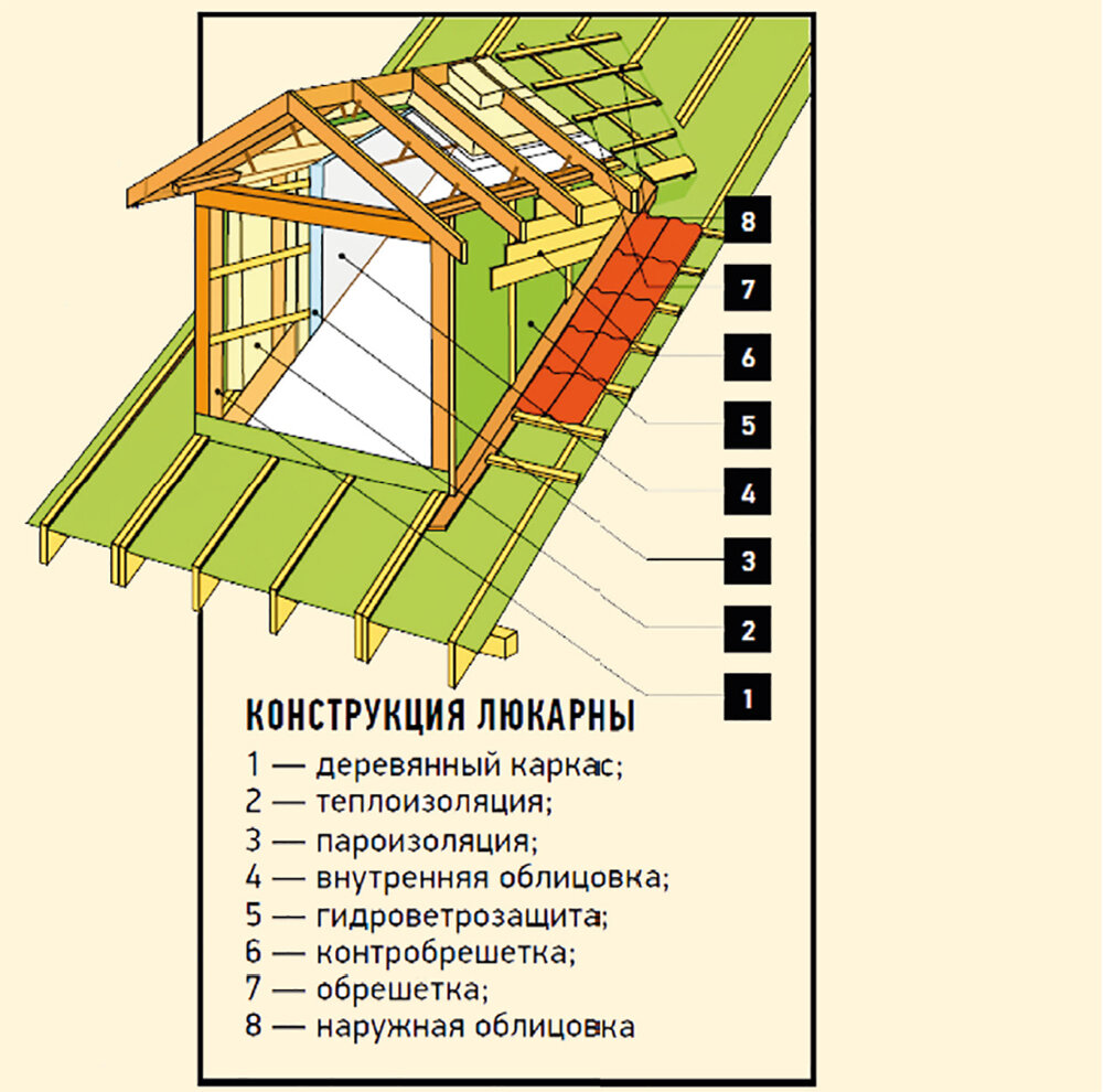 Слуховое окно на крыше: виды и особенности конструкции