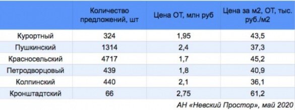 Фото: АН «Невский  Простор» 