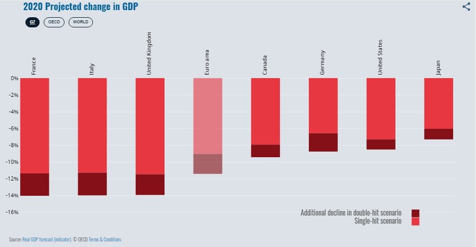 Из официальной публикации http://www.oecd.org/economic-outlook/june-2020/ 