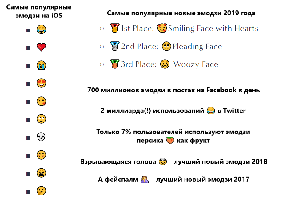 Графика автора, данные World Emoji Day