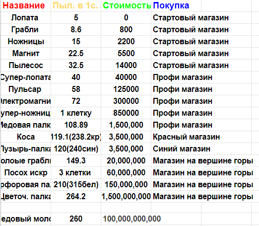 Медовой молот по словам Оннета появится в следующих обновлениях, у него будет своя пассивная способность. Место покупки неизвестно.