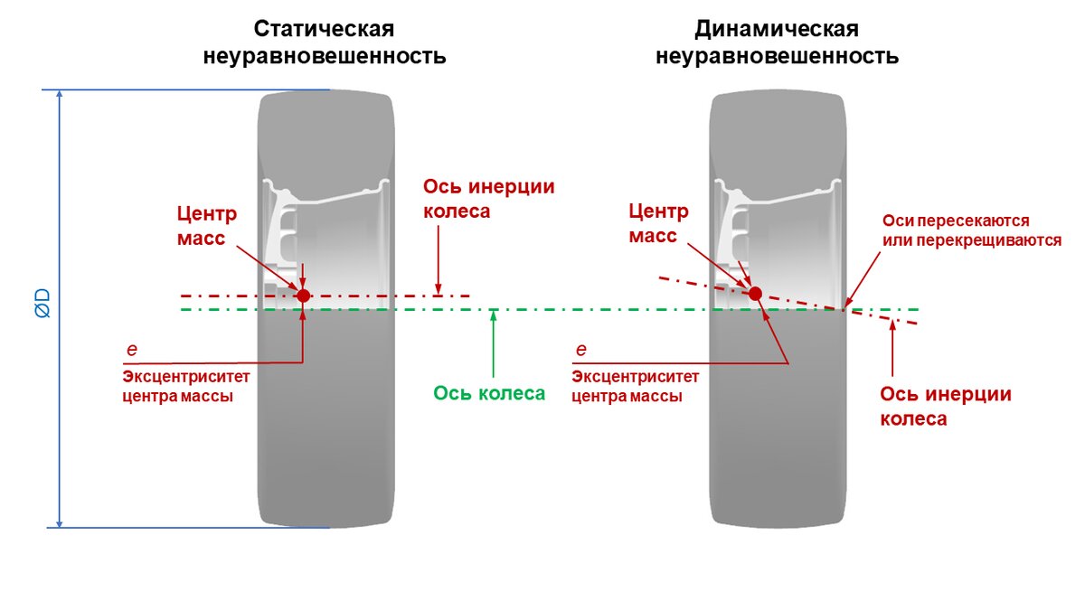 Влияние балансировки колёс | Счётоматика | Дзен