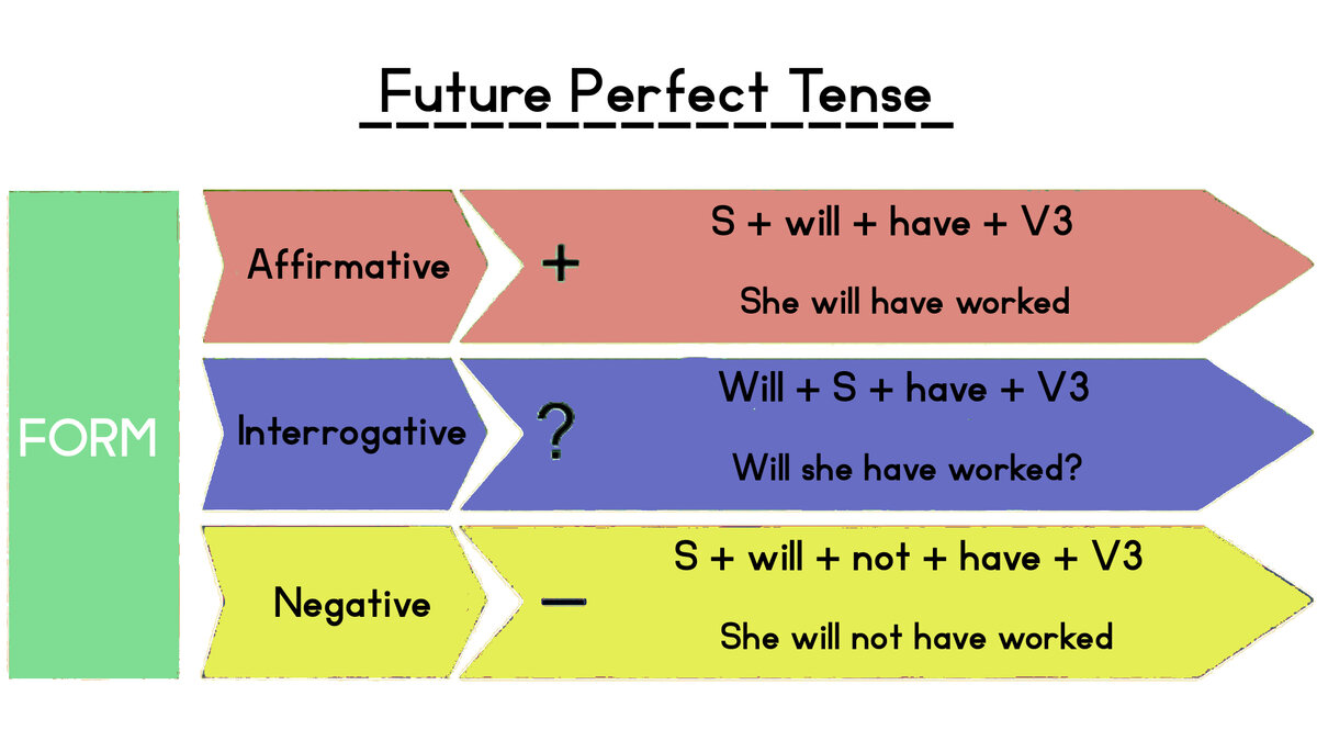 Схема present perfect и present perfect continuous
