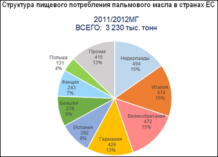 Потребление пальмового масла по странам. Потребление пальмового масла в Европе. Использование пальмового масла по странам в процентах. Пальмовое масло страны производители.