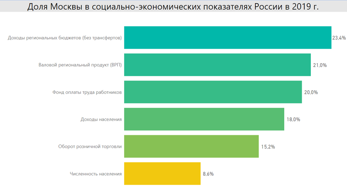 Доля Москвы в социально-экономических показателях России. Источник: расчет автора по данным Росстат и Федерального Казначейства.