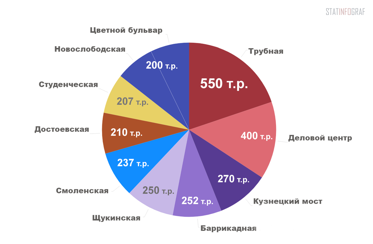 станции московского метро, где дороже всего снимать трехкомнатную квартиру