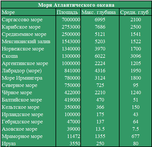 список морей Атлантического океана по площади