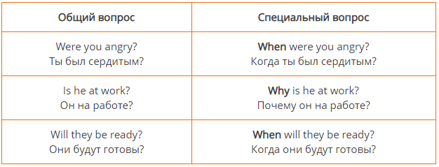 Специальный вопрос построение
