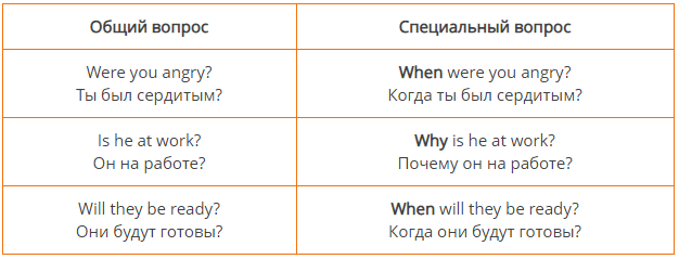 Типы вопросов в английском языке, таблица с 5 видами