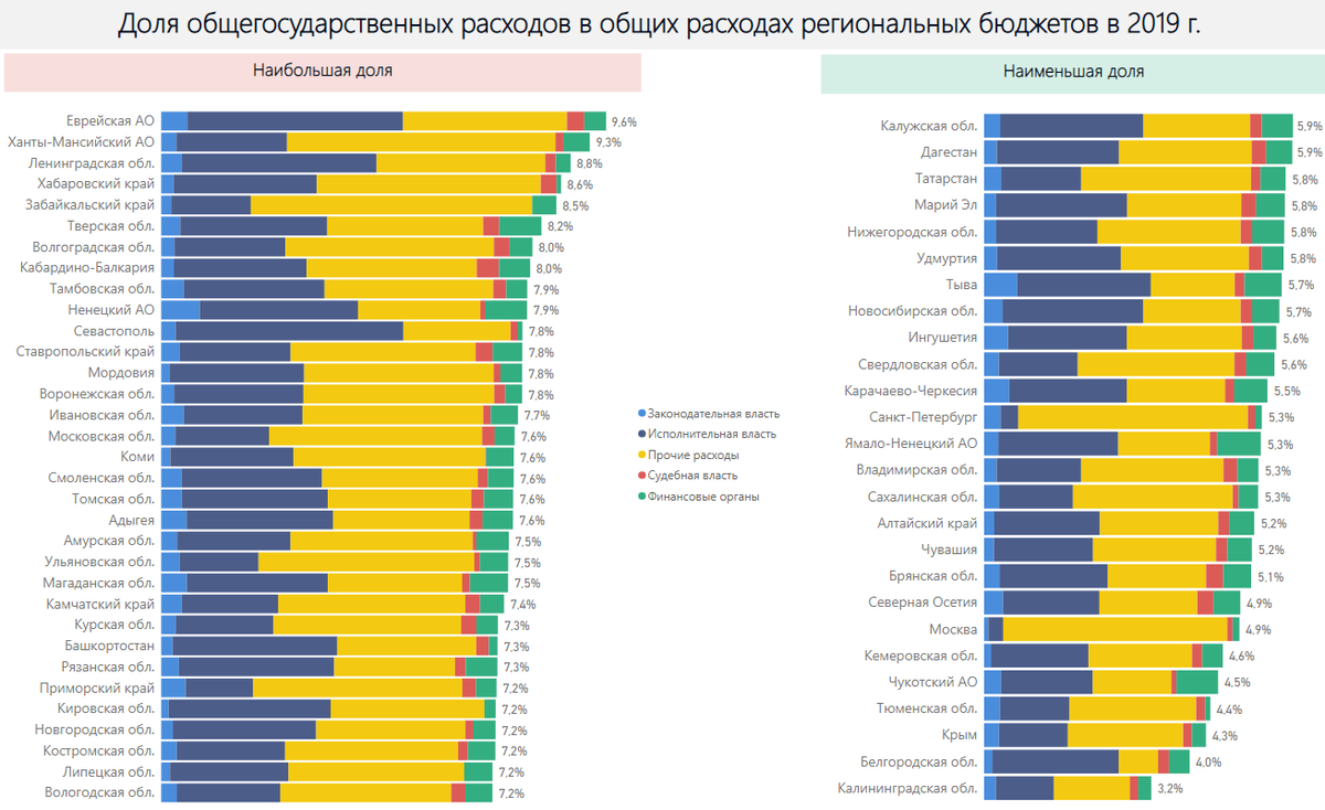 Доля общегосударственных расходов в общих расходах региональных консолидированных бюджетов (без учета внебюджетных фондов) в 2019 г. Источник: расчет автора по данным Росказны