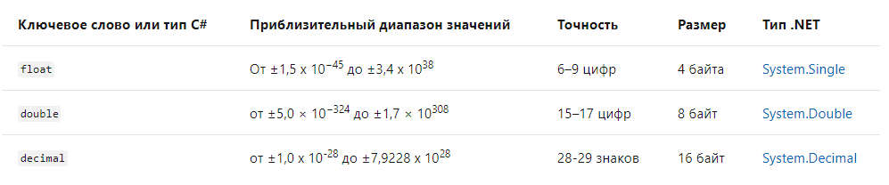 Сводная таблица всех вещественных типов данных взята с официального сайта Microsoft