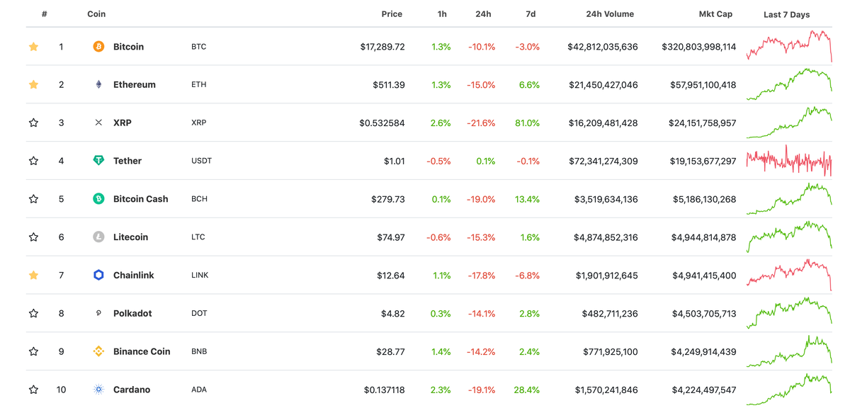 Рейтинг первых десяти криптовалют 