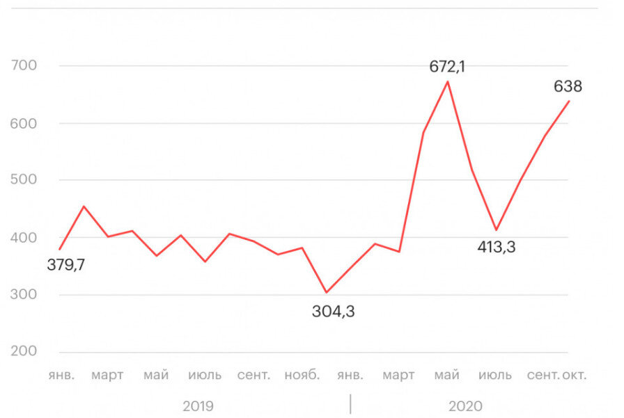 Сумма просроченных кредитов по месяцам (в миллионах рублей)