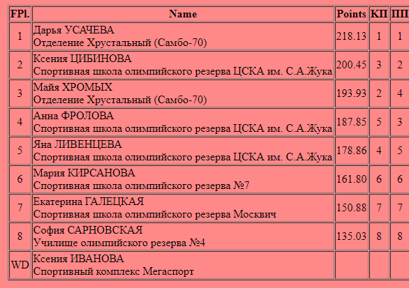 Результаты чемпионата Москвы, Жeнщины, MC