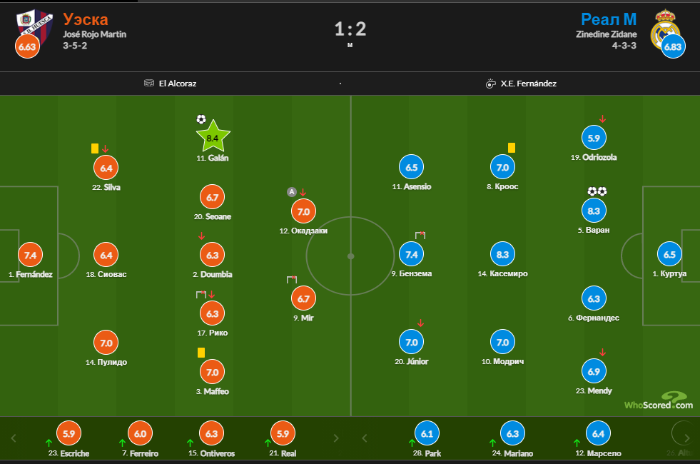 Оценки игроков по данным https://www.whoscored.com/