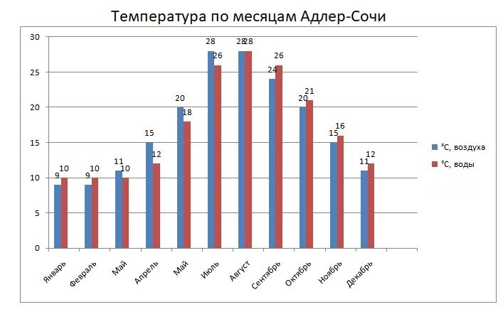 Можно щелкнуть по картинке, чтобы увеличить. На графике температура воздуха обозначена синим цветов, воды бордовым.