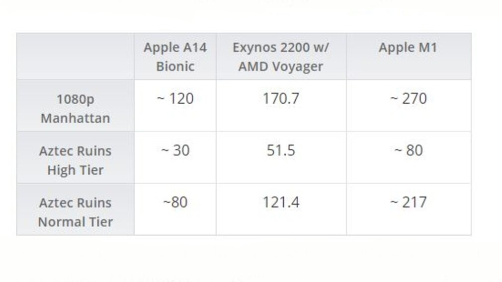 Samsung exynos 2200 vs snapdragon 8