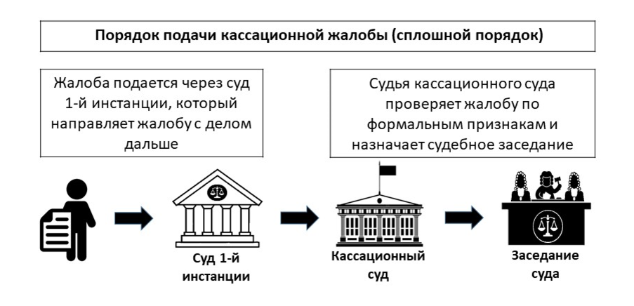 Надзор в кассационной инстанции. Сплошная и выборочная кассация в уголовном процессе. Выборочная кассация. Выборочная кассация по уголовному делу.